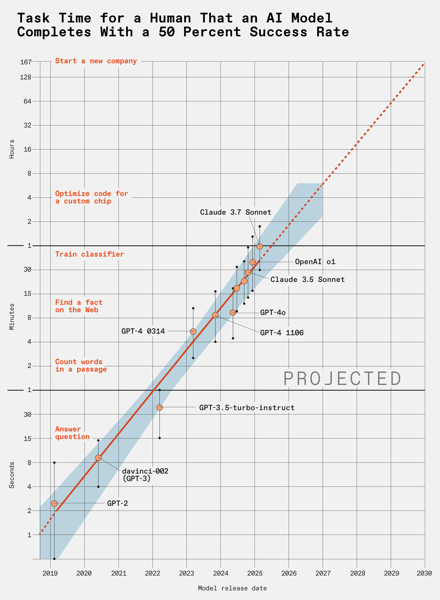 Ai success rate graph from 2019 to 2030 for tasks by model version and time completion.png.