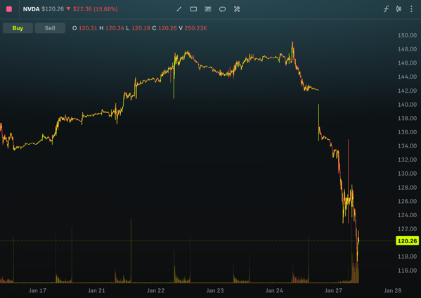 NVIDIA Stock Performance