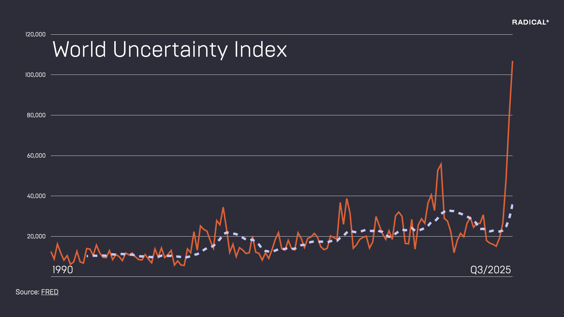 World Uncertainty Index.